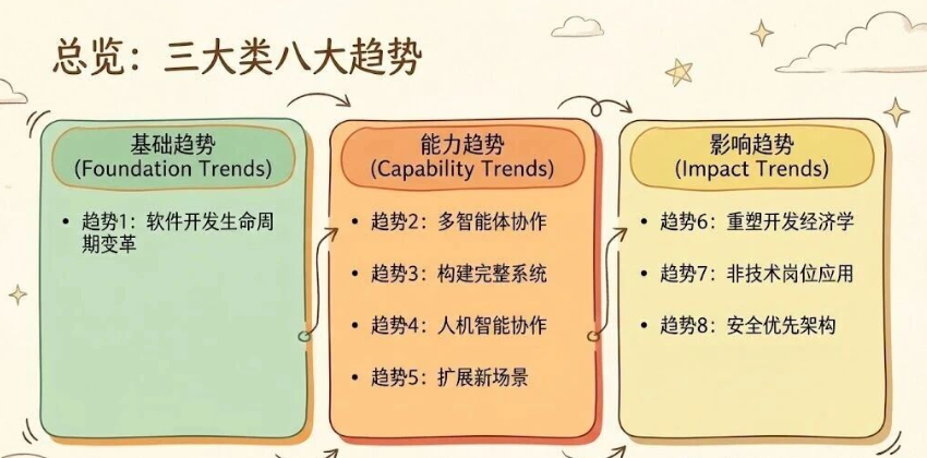 图片[2] - Anthropic 2026 趋势报告：编程革命降临，人人都是开发者！ - AI应用网